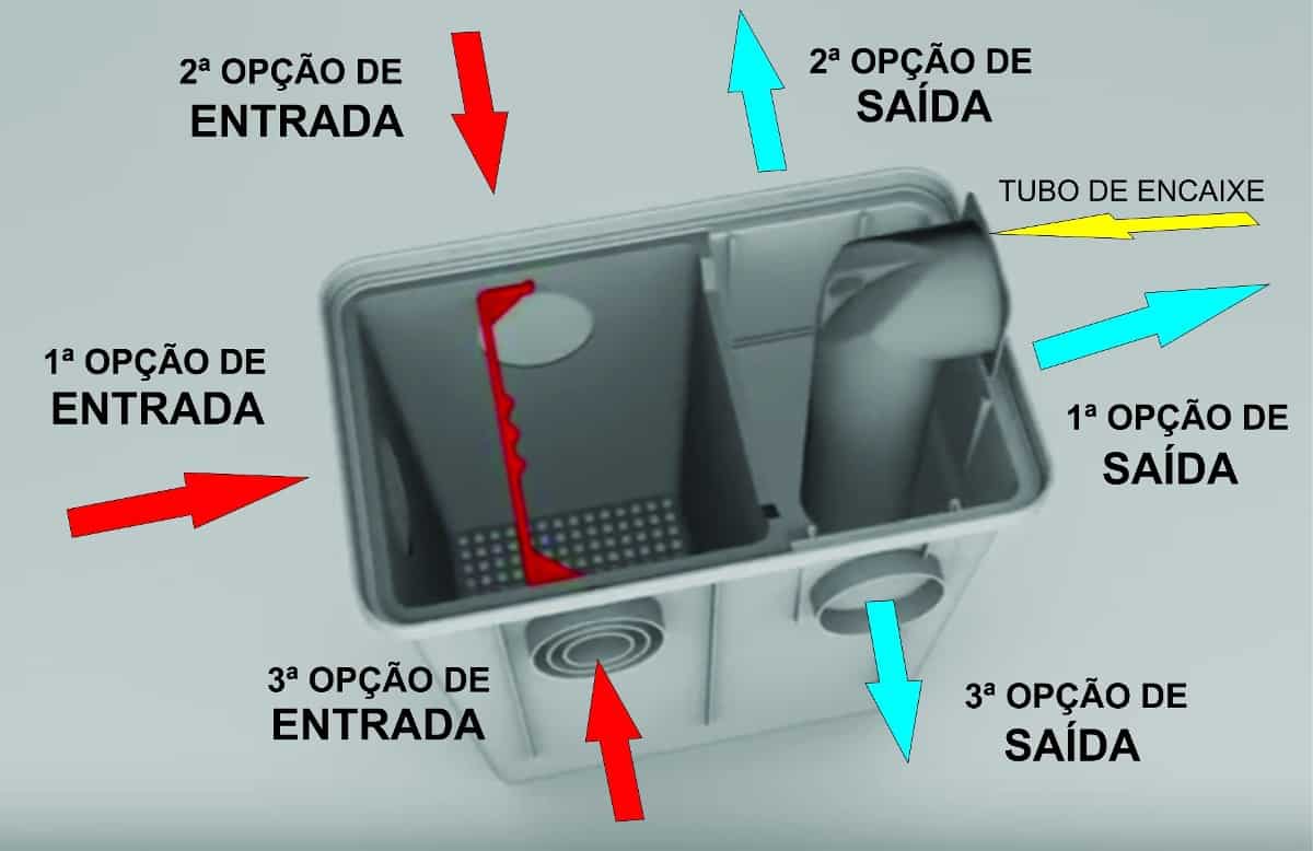 A caixa de gordura funciona como um filtro de resíduos gordurosos.