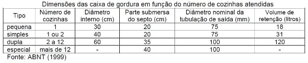 caixa de gordura: dimensionamento