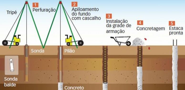 apiloamento através de estaca strauss