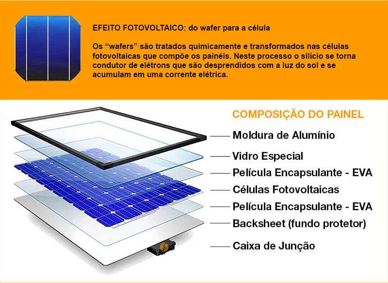 Funcionamento das placas fotovoltaicas