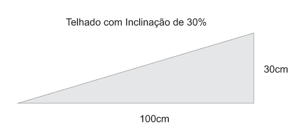 Inclinação telha cerâmica