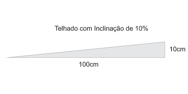 Telhado com inclinação de 10%