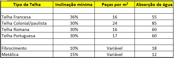 Tabela de inclinação de telhas