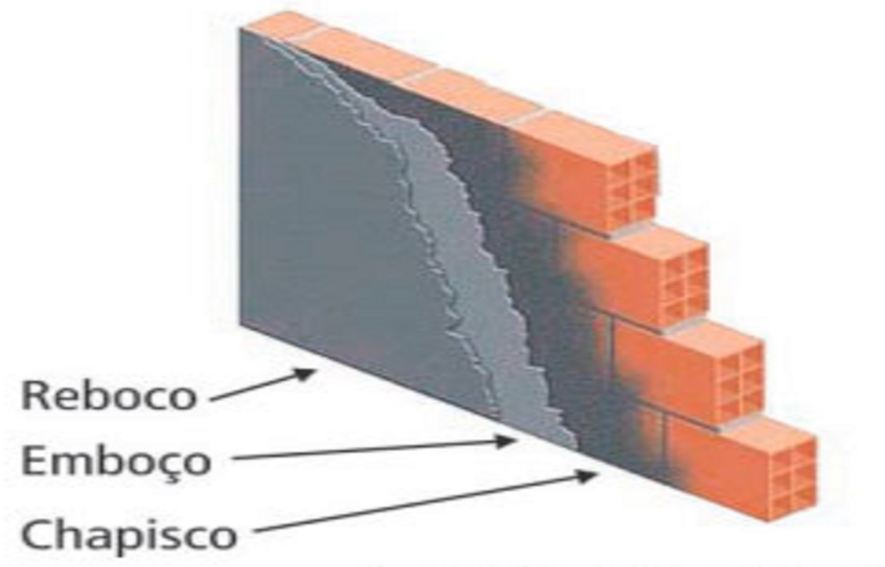 Reboco, emboço e chapisco