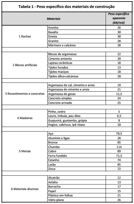 Tabela 1 - Peso específico dos materiais de construção