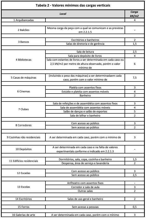 Tabela 2 - Valores mínimos de cargas verticais