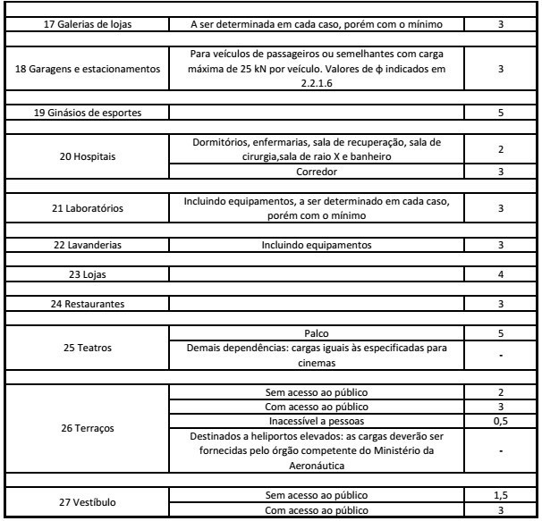 Tabela 2 - Valores mínimos de cargas verticais