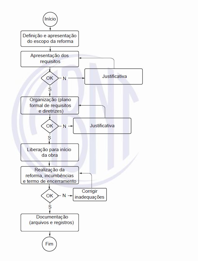 Fluxograma NBR 16280