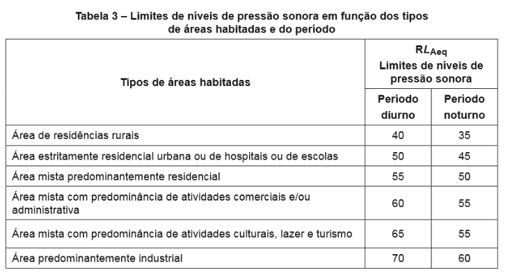 Tabela NBR 10151