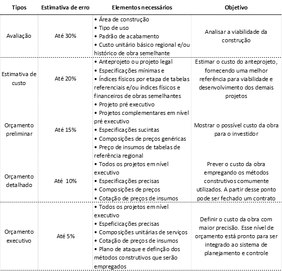 Tipos de Orçamento de Obras