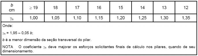 Coeficiente de majoração