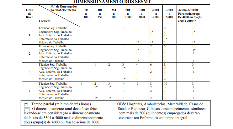 Tabela de dimensionamento SESMT