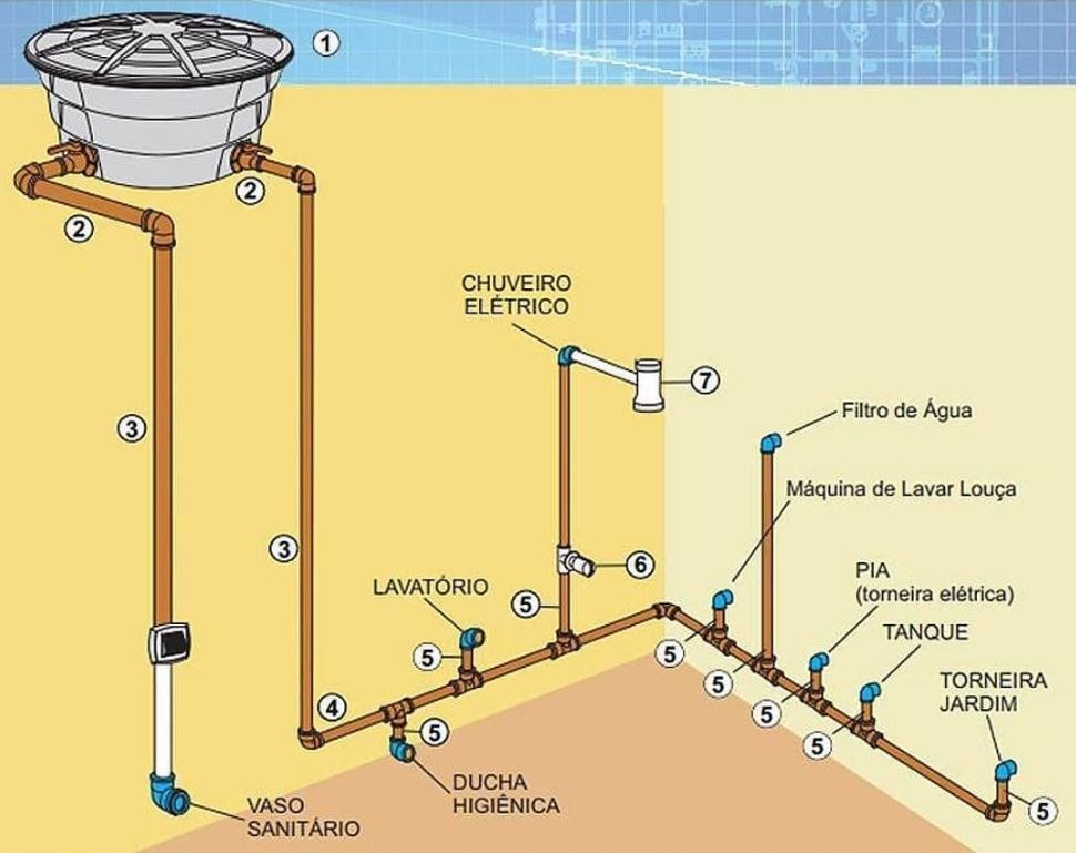 Sistema de água fria