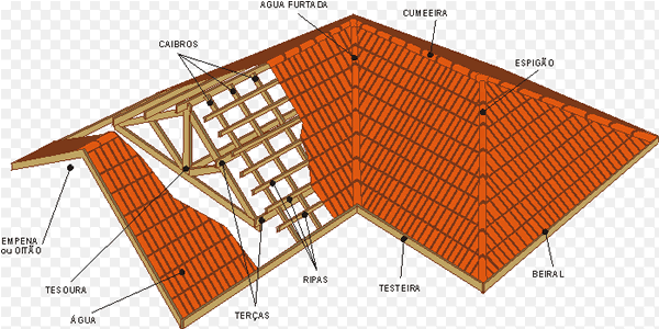 Partes do telhado