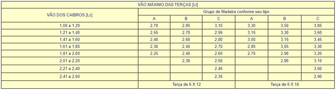 Tabela para quantidade de terças