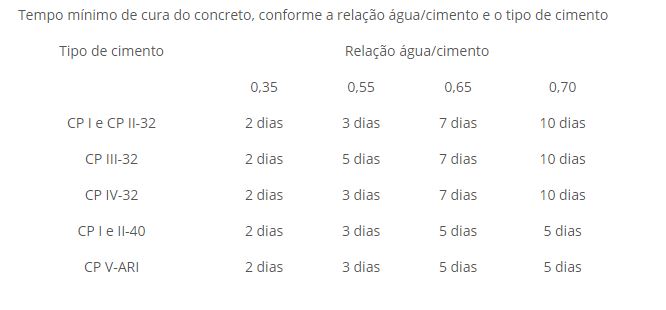 Tempo mínimo de cura do concreto