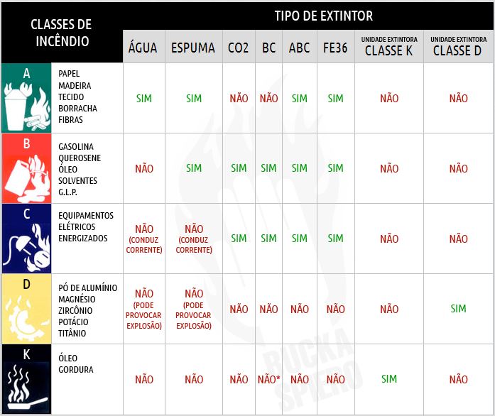 Agentes extintores para cada tipo de incêndio