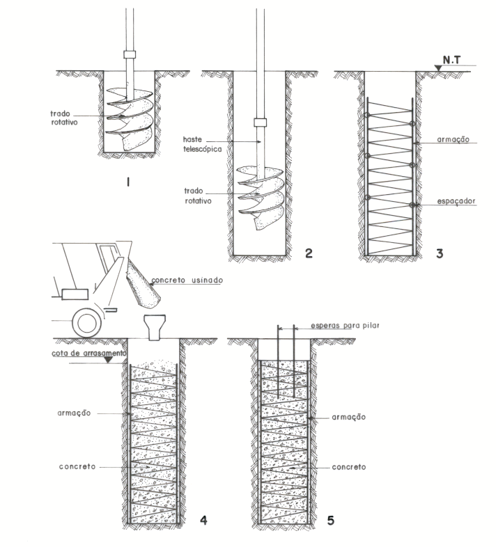 Estaca escavada - etapas de execução