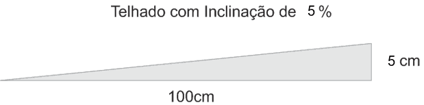 Inclinação telha sanduíche