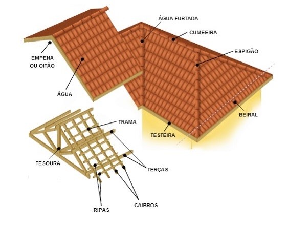 Partes de um telhado