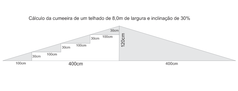 Cálculo da cumeeira de um telhado